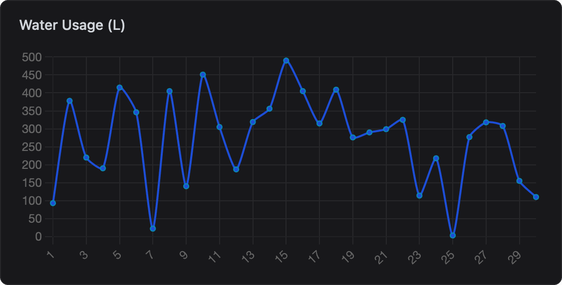 Line chart