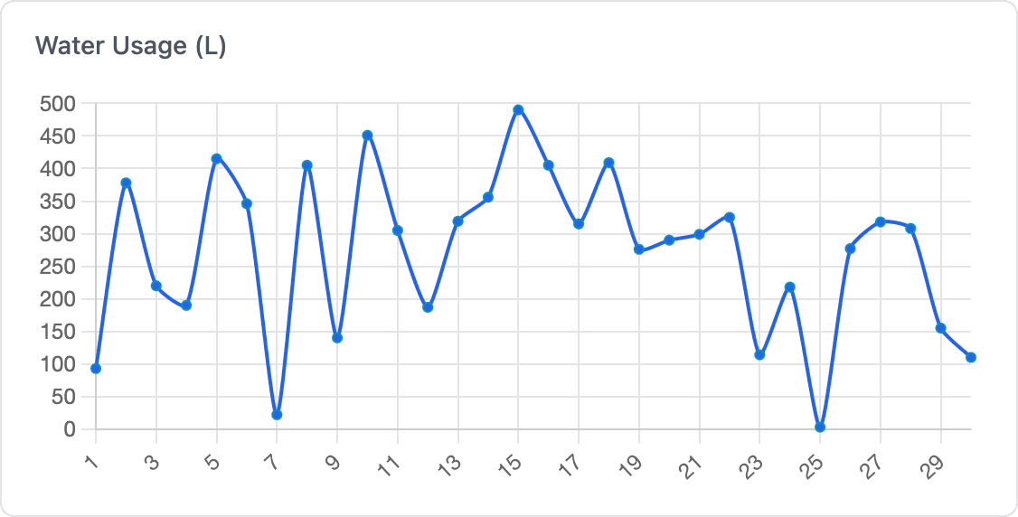 Line chart