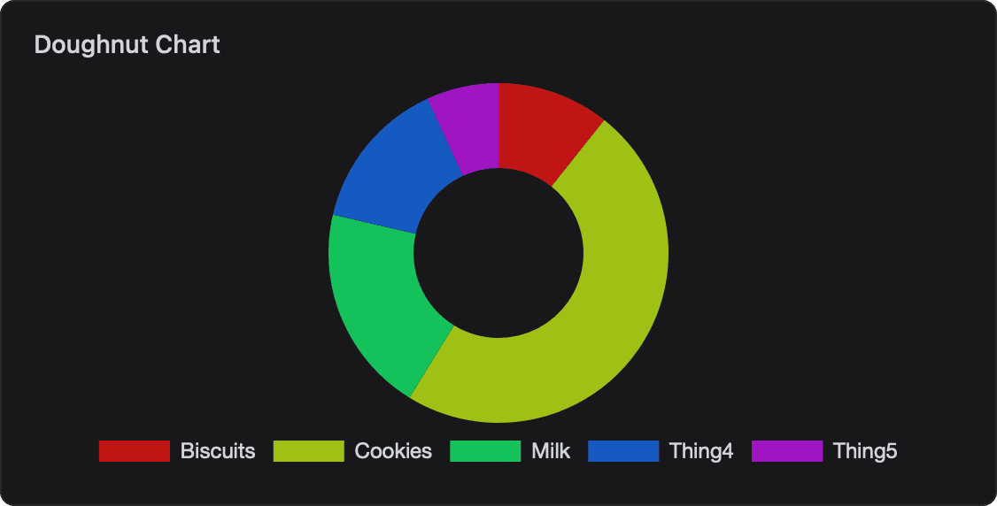 Doughnut chart
