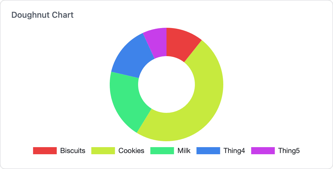Doughnut chart